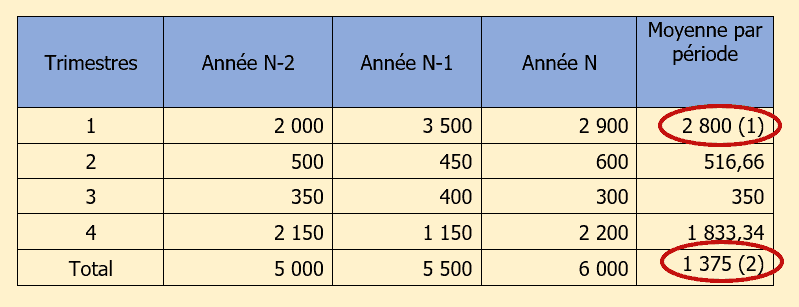 méthode des moyennes exemple 02