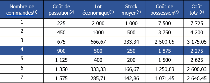 9 Exercices Corrigés Pour Maîtriser la Gestion des Stocks