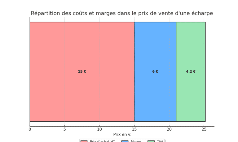 comment calculer prix vente ttc