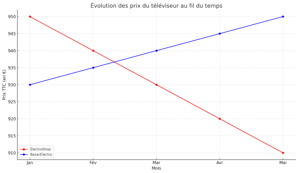 Calculs Commerciaux : Comment Trouver Un Pourcentage