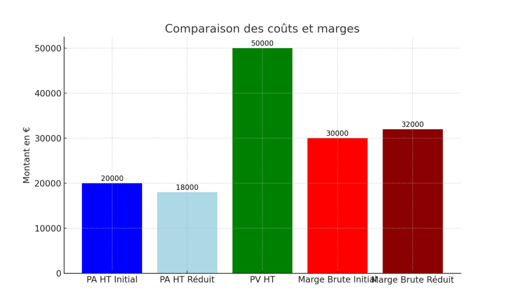comparaison coûts et marges - monbtsmco.com