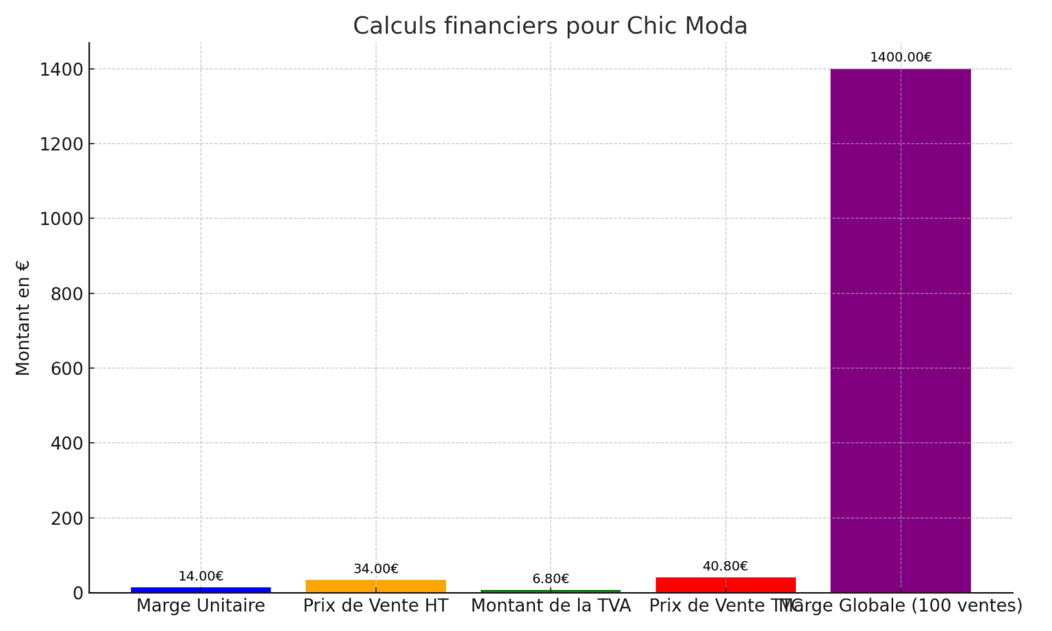 Comment Calculer Le Prix De Vente X Exercices Corrig S