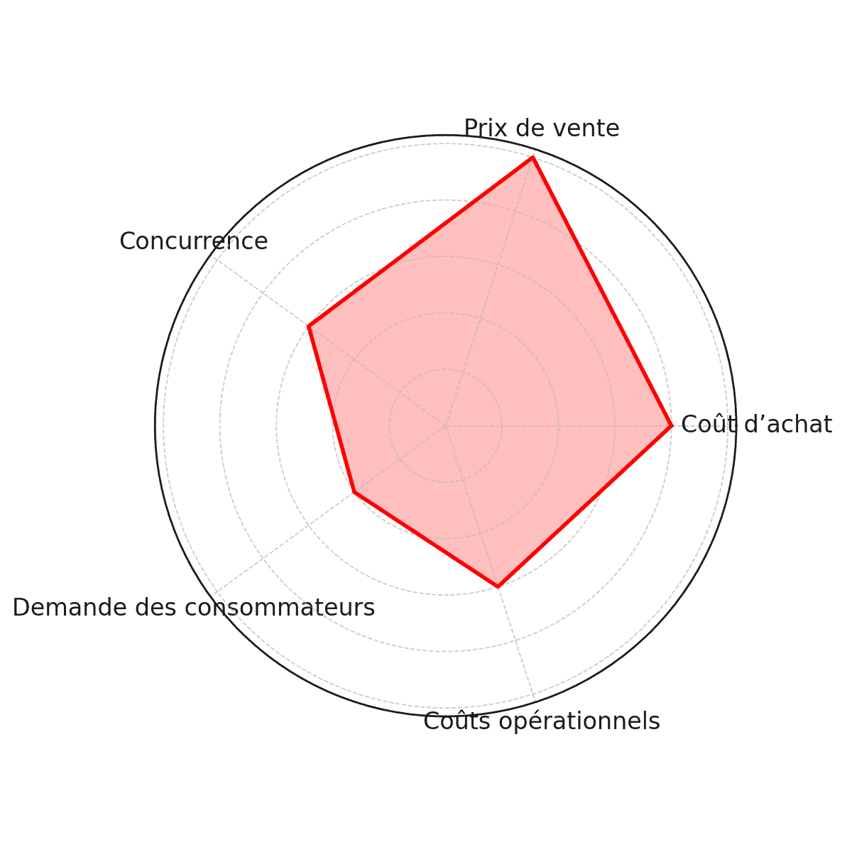 Comprendre Le Taux De Marque Et Taux De Marge Guide Ultime